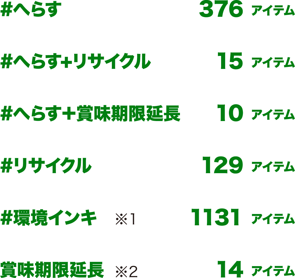 #へらす 376アイテム／#へらす+リサイクル 15アイテム／#へらす＋賞味期限延長 10アイテム／#リサイクル 129アイテム／#環境インキ ※1 1131アイテム／賞味期限延長 ※2 14アイテム