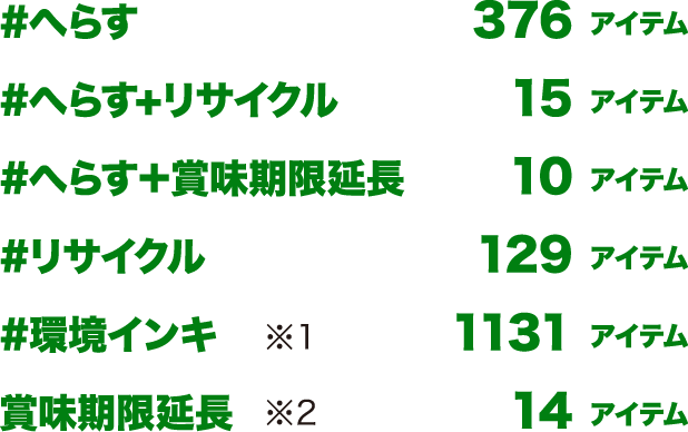 #へらす 376アイテム／#へらす+リサイクル 15アイテム／#へらす＋賞味期限延長 10アイテム／#リサイクル 129アイテム／#環境インキ ※1 1131アイテム／賞味期限延長 ※2 14アイテム