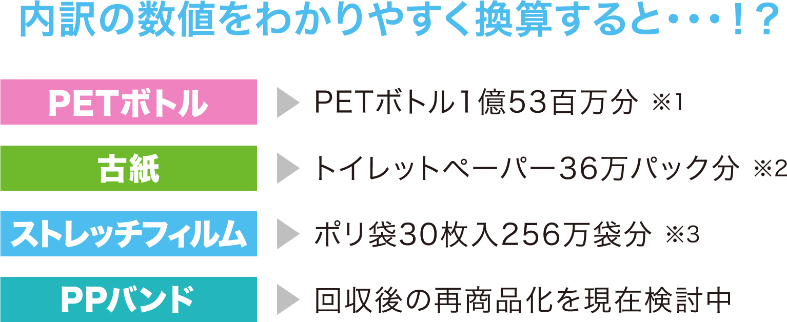 内訳の数値をわかりやすく換算すると・・・！？  PETボトル：PETボトル1億53百万本分 ※1 古紙：トイレットペーパー36万パック分 ※2 ストレッチフィルム：ポリ袋30枚入256万袋分 ※3 PPバンド：回収後の再商品化を現在検討中