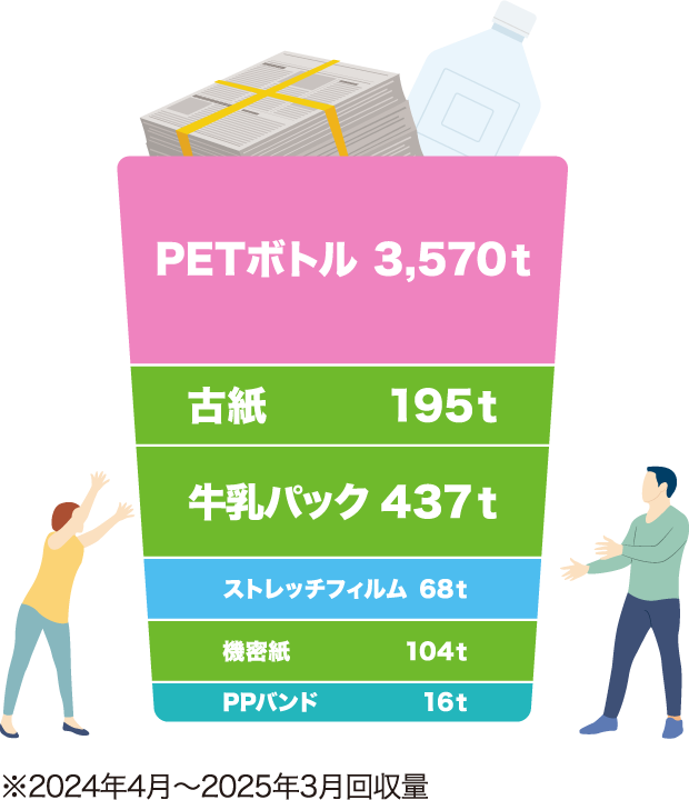 PETボトル 3,570t 古紙 195t 牛乳パック 437t ストレッチフィルム 68t 機密紙 104t PPバンド 16t ※2024年4月～2025年3月回収量