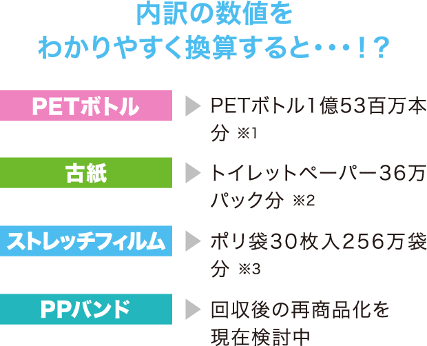 内訳の数値をわかりやすく換算すると・・・！？  PETボトル：PETボトル1億53百万本分 ※1 古紙：トイレットペーパー36万パック分 ※2 ストレッチフィルム：ポリ袋30枚入256万袋分 ※3 PPバンド：回収後の再商品化を現在検討中
