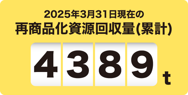 2025年3月31日現在の再商品化資源回収量(累計)※ 4389t