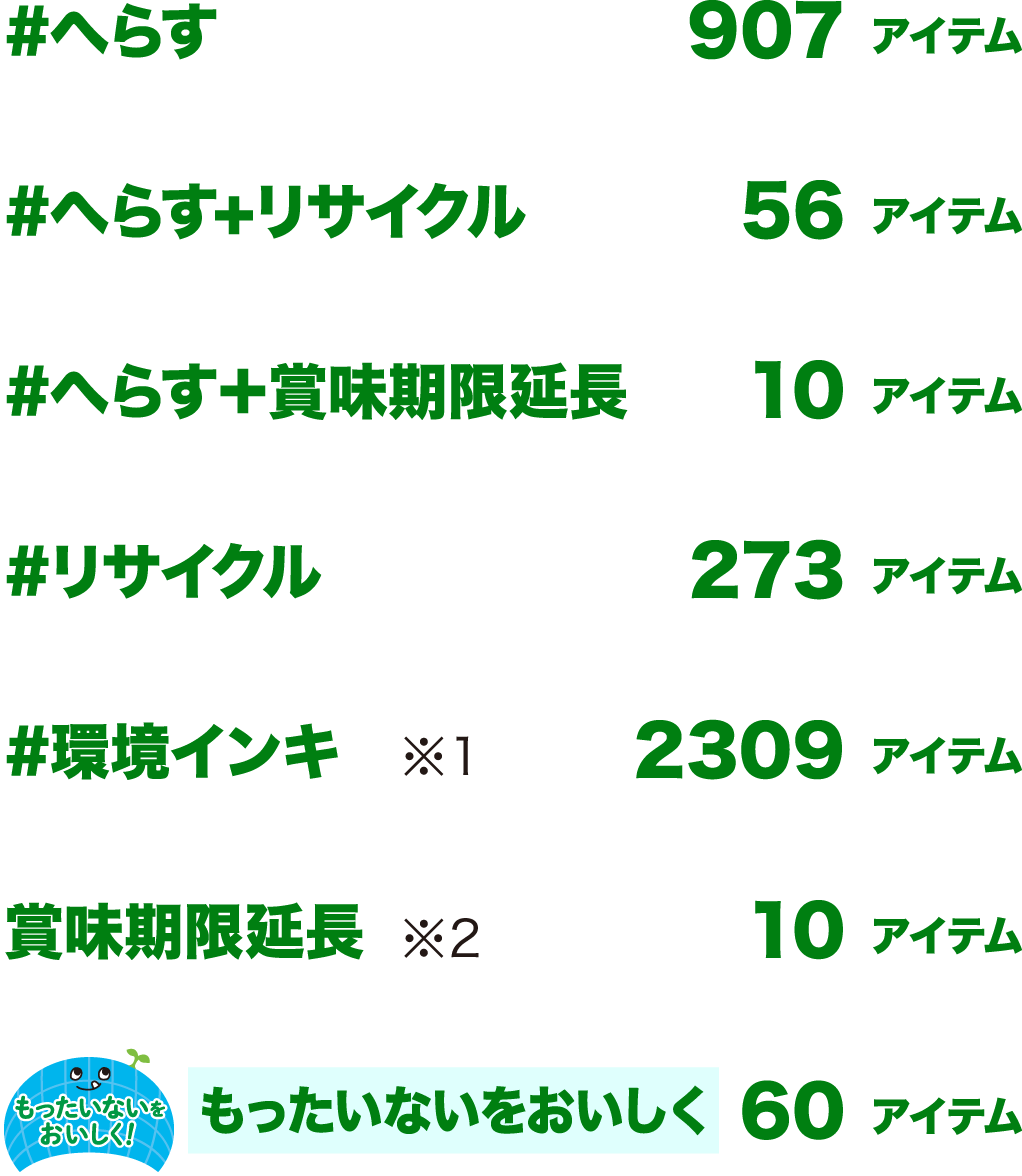 #へらす 907アイテム／#へらす+リサイクル 56アイテム／#へらす＋賞味期限延長 10アイテム／#リサイクル 273アイテム／#環境インキ ※1 2309アイテム／賞味期限延長 ※2 10アイテム／もったいないをおいしく 60アイテム