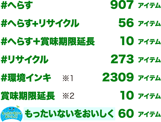 #へらす 907アイテム／#へらす+リサイクル 56アイテム／#へらす＋賞味期限延長 10アイテム／#リサイクル 273アイテム／#環境インキ ※1 2309アイテム／賞味期限延長 ※2 10アイテム／もったいないをおいしく 60アイテム