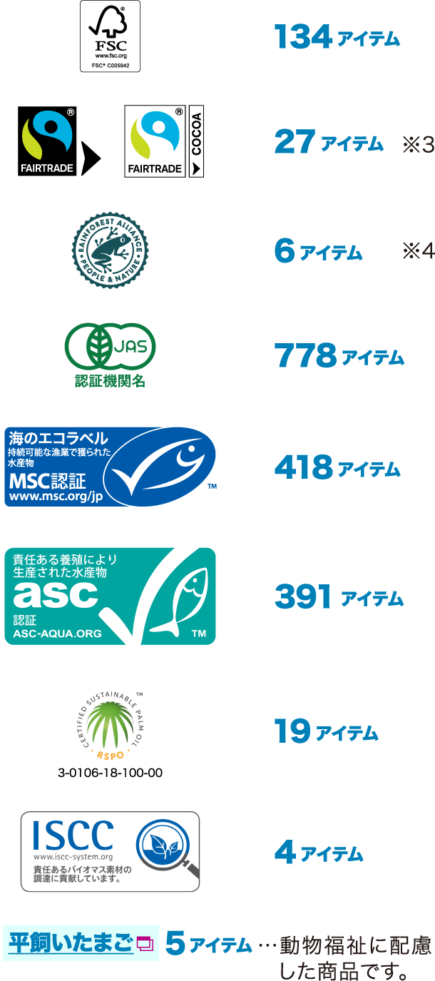FSC 134アイテム／Fairtrade 27アイテム ※3／Rainforest 6アイテム ※4／有機JAS 778アイテム／MSC 418アイテム／asc 391アイテム／RSPO 19アイテム／ISCC 4アイテム／平飼いたまご 5アイテム…動物福祉に配慮した商品です。