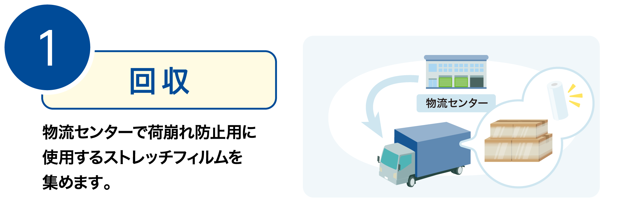 1.回収 物流センターで荷崩れ防止用に使用するストレッチフィルムを集めます。