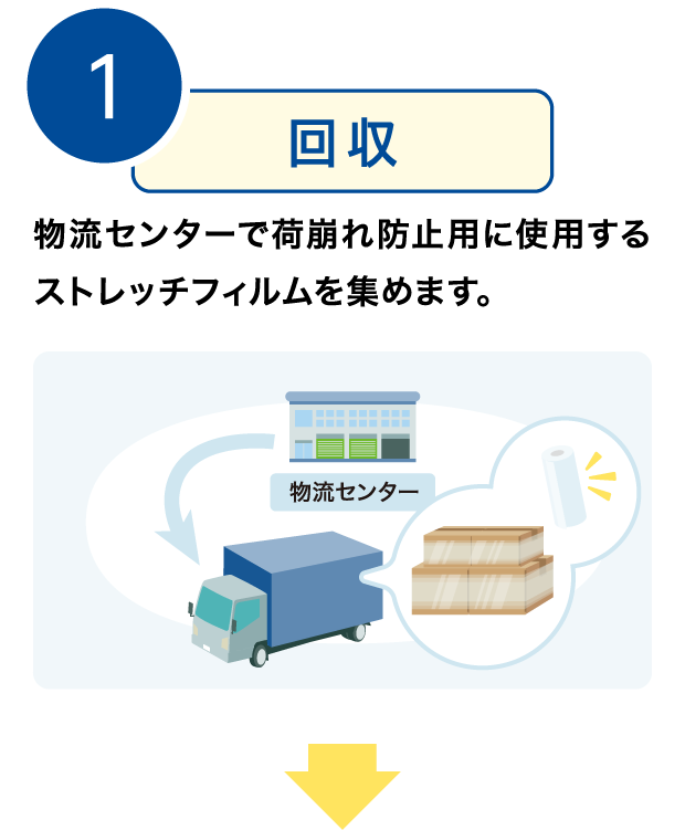 1.回収 物流センターで荷崩れ防止用に使用するストレッチフィルムを集めます。