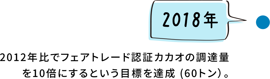2018年 2012年比でフェアトレード認証カカオの調達量を10倍にするという目標を達成 (60トン）。