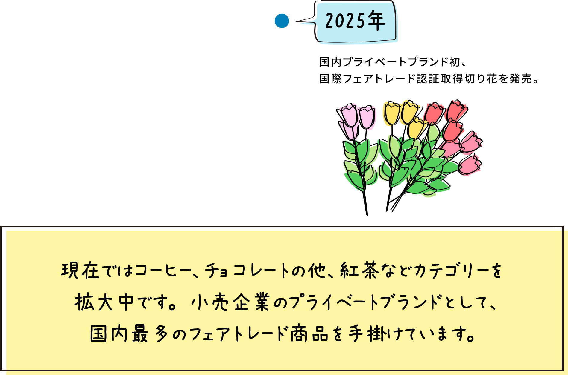 2025年 国内プライベートブランド初、国際フェアトレード認証取得切り花を発売。現在ではコーヒー、チョコレートの他、紅茶などカテゴリーを拡大中です。小売企業のプライペートブランドとして、国内最多のフェアトレード商品を手がけています。