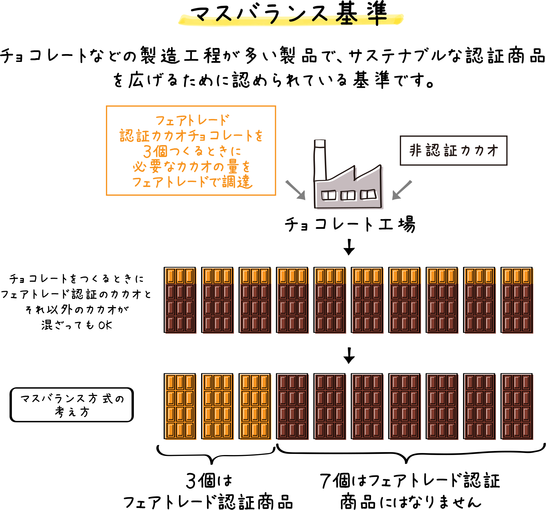 マスバランス基準のイメージ