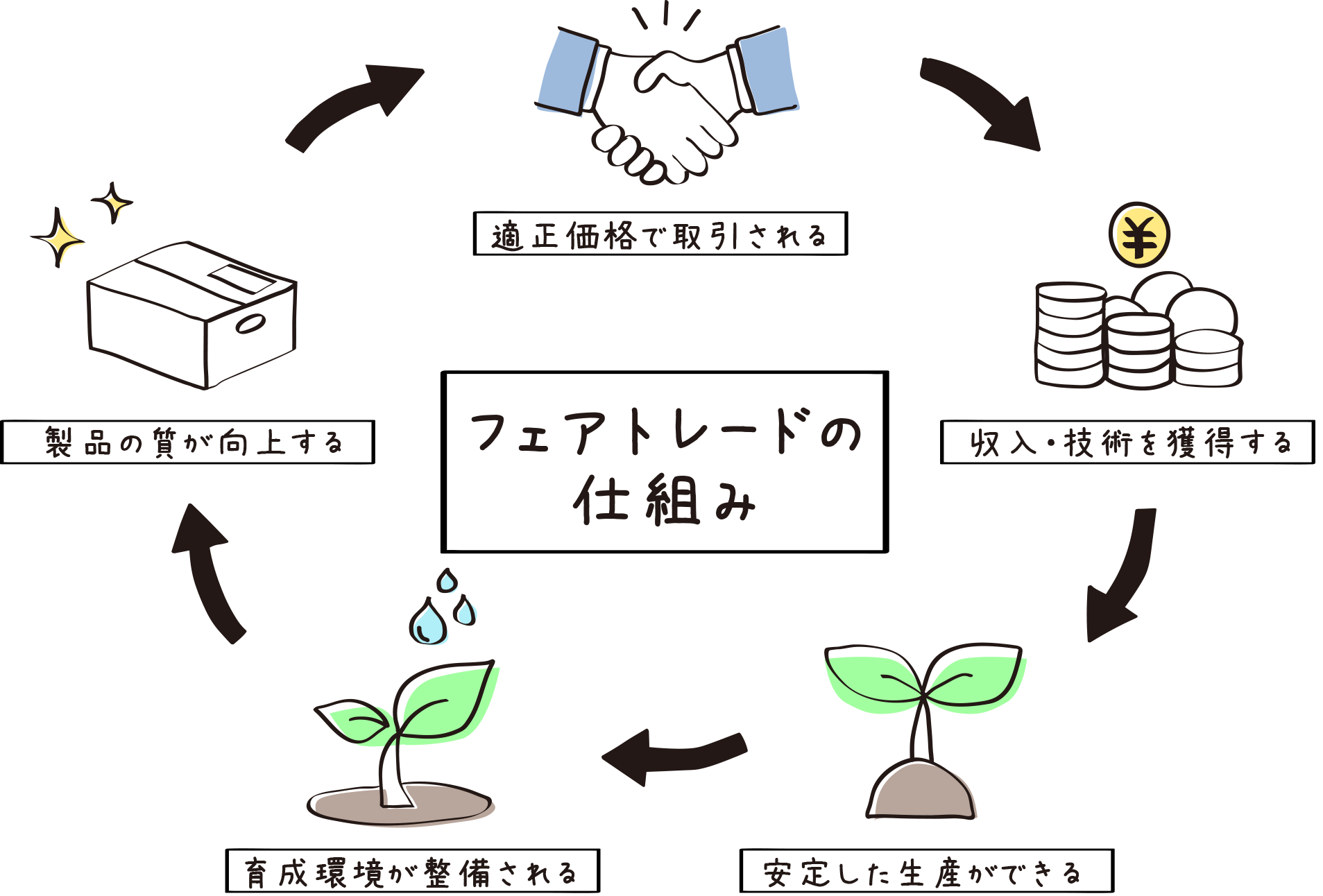 フェアトレードの仕組みのイメージ