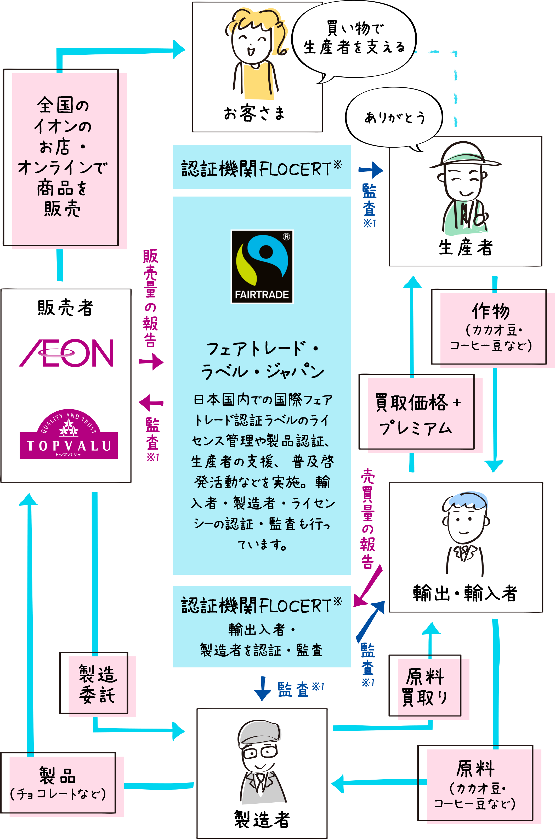 フェアトレード・ラベル・ジャパンの相関図