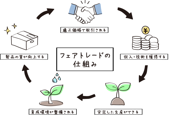 フェアトレードの仕組みのイメージ