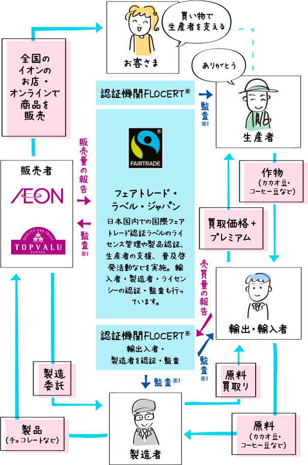 フェアトレード・ラベル・ジャパンの相関図