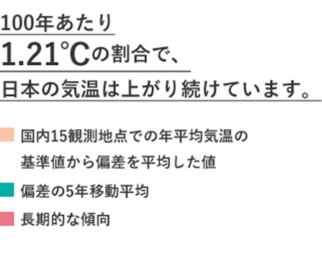 100年あたり1.21℃の割合で、日本の気温は上がり続けています。