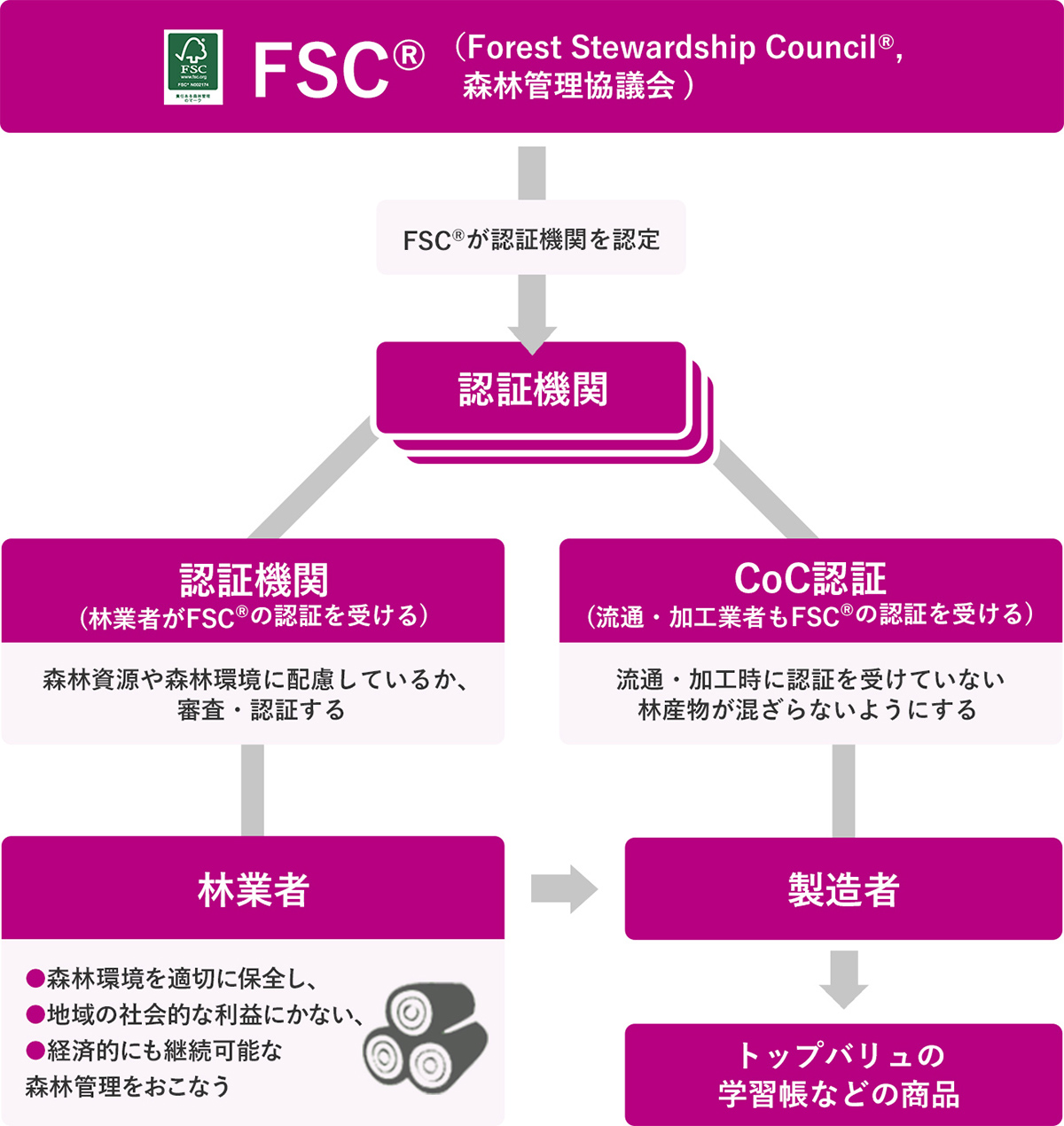 FSCの仕組みの図