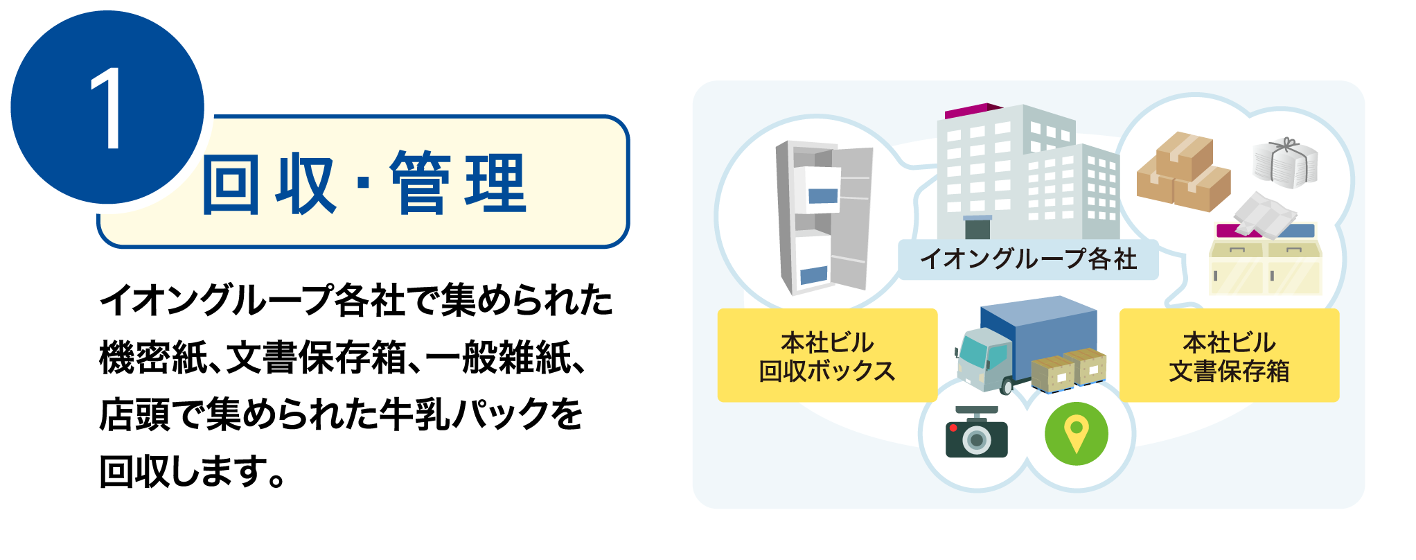 1.回収・管理 イオングループ各社で集められた機密紙、文書保存箱、一般雑紙、店頭で集められた牛乳パックを回収します。