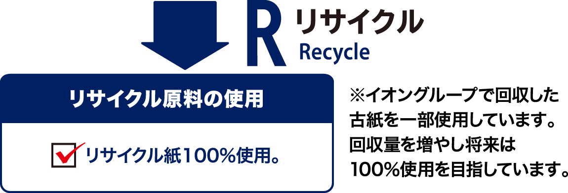 リサイクル（Recycle） リサイクル原料に使用 リサイクル紙100％使用。 ※イオングループで改修した古紙を一部使用しています。回収量を増やし将来は100％使用を目指しています。