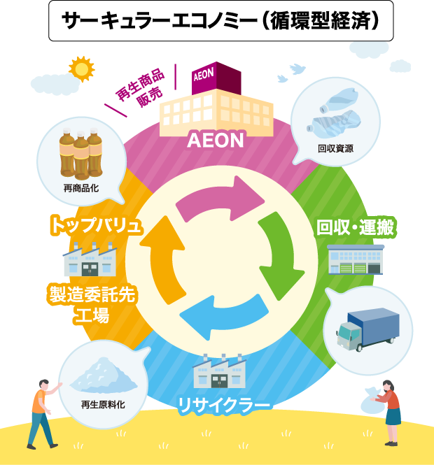 サーキュラーエコノミー（循環型経済）のイメージ