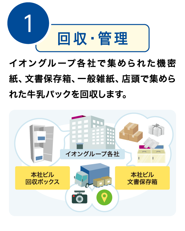 1.回収・管理 イオングループ各社で集められた機密紙、文書保存箱、一般雑紙、店頭で集められた牛乳パックを回収します。