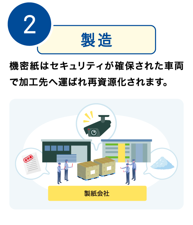 2.製造 機密紙はセキュリティが確保された車両で加工先へ運ばれ再資源化されます。