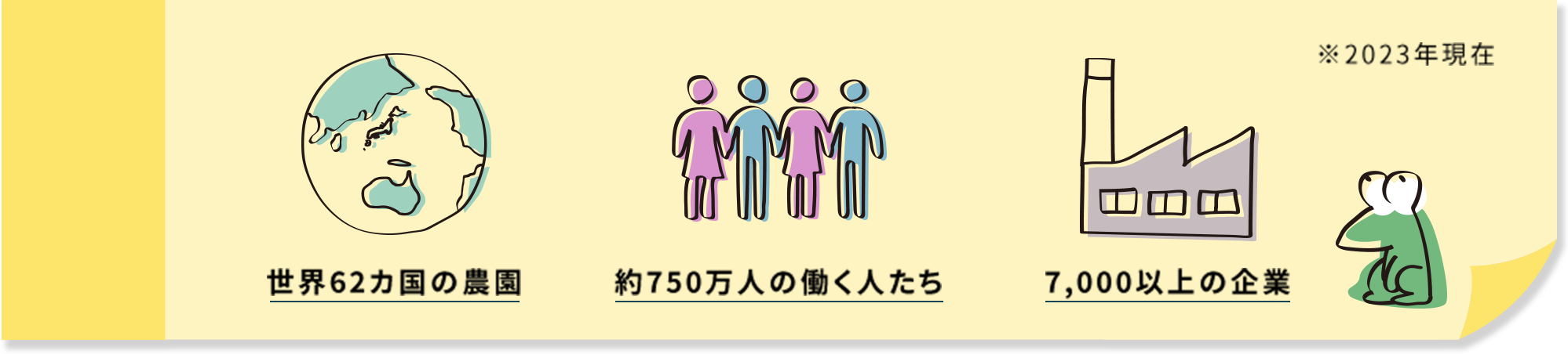 世界62ヵ国の楽園、約750万人の働く人たち、7,000以上の企業 ※2023年現在