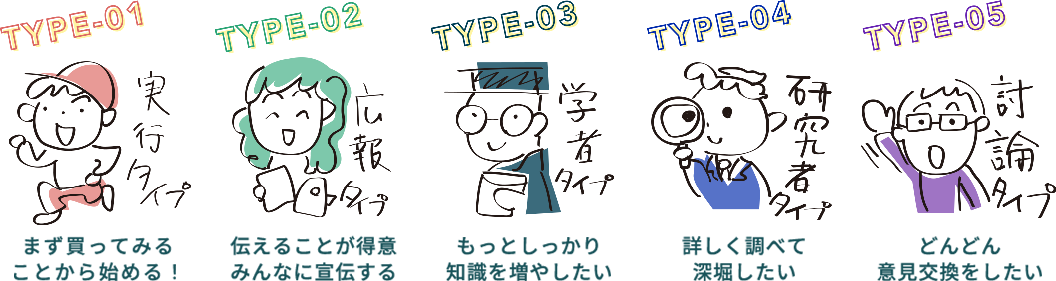 TYPE-01 まず買ってみることから始める！（実行タイプ）／TYPE-02 伝えることが得意 みんなに宣伝する（広報タイプ）／TYPE-03 もっとしっかり知識を増やしたい（学者タイプ）／TYPE-04 詳しく調べて深堀したい（研究者タイプ）／TYPE-05 どんどん意見交換をしたい（討論タイプ）