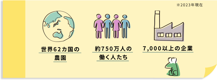 世界62ヵ国の楽園、約750万人の働く人たち、7,000以上の企業 ※2023年現在