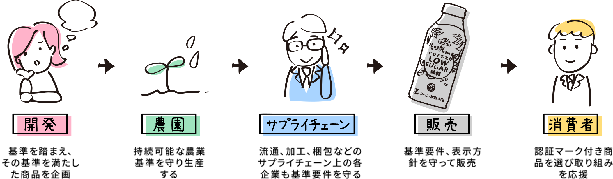 開発 基準を踏まえ、その基準を満たした商品を企画／農園 持続可能な農業基準を守り生産する／サプライチェーン 流通、加工、梱包などのサプライチェーン上の各企業も基準要件を守る／販売 基準要件、表示方針を守って販売／消費者 認証マーク付き商品を選び取り組みを応援