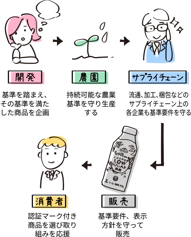 開発 基準を踏まえ、その基準を満たした商品を企画／農園 持続可能な農業基準を守り生産する／サプライチェーン 流通、加工、梱包などのサプライチェーン上の各企業も基準要件を守る／販売 基準要件、表示方針を守って販売／消費者 認証マーク付き商品を選び取り組みを応援