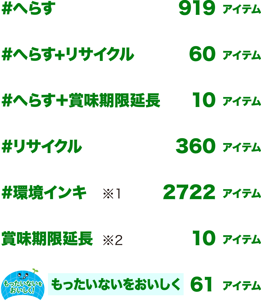 #へらす 919アイテム／#へらす+リサイクル 60アイテム／#へらす＋賞味期限延長 10アイテム／#リサイクル 360アイテム／#環境インキ ※1 2722アイテム／賞味期限延長 ※2 10アイテム／もったいないをおいしく 61アイテム