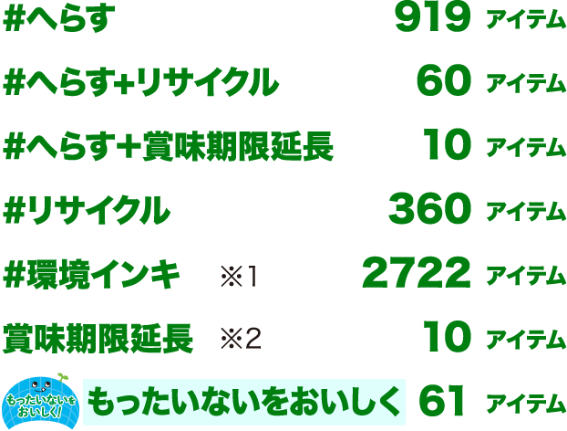 #へらす 919アイテム／#へらす+リサイクル 60アイテム／#へらす＋賞味期限延長 10アイテム／#リサイクル 360アイテム／#環境インキ ※1 2722アイテム／賞味期限延長 ※2 10アイテム／もったいないをおいしく 61アイテム