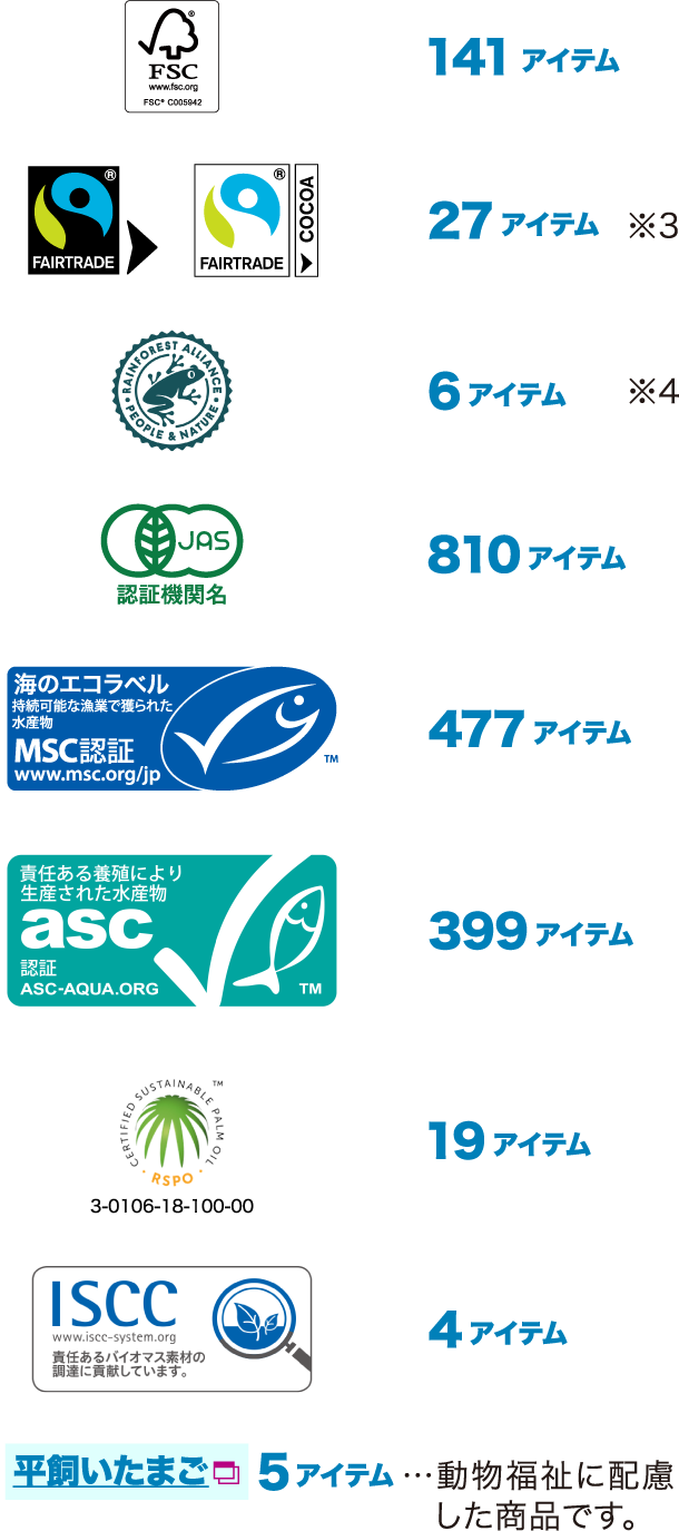 FSC 141アイテム／Fairtrade 27アイテム ※3／Rainforest 6アイテム ※4／有機JAS 810アイテム／MSC 477アイテム／asc 399アイテム／RSPO 19アイテム／ISCC 4アイテム／平飼いたまご 5アイテム…動物福祉に配慮した商品です。