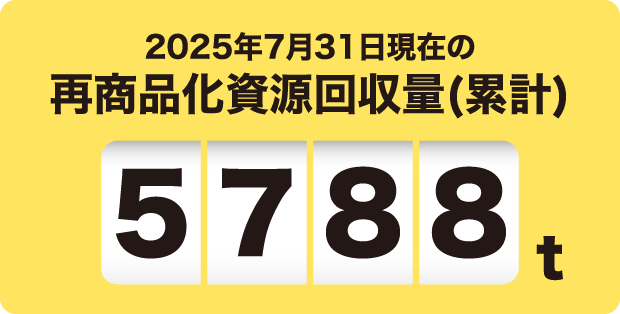 2025年7月31日現在の再商品化資源回収量(累計)※ 5788t