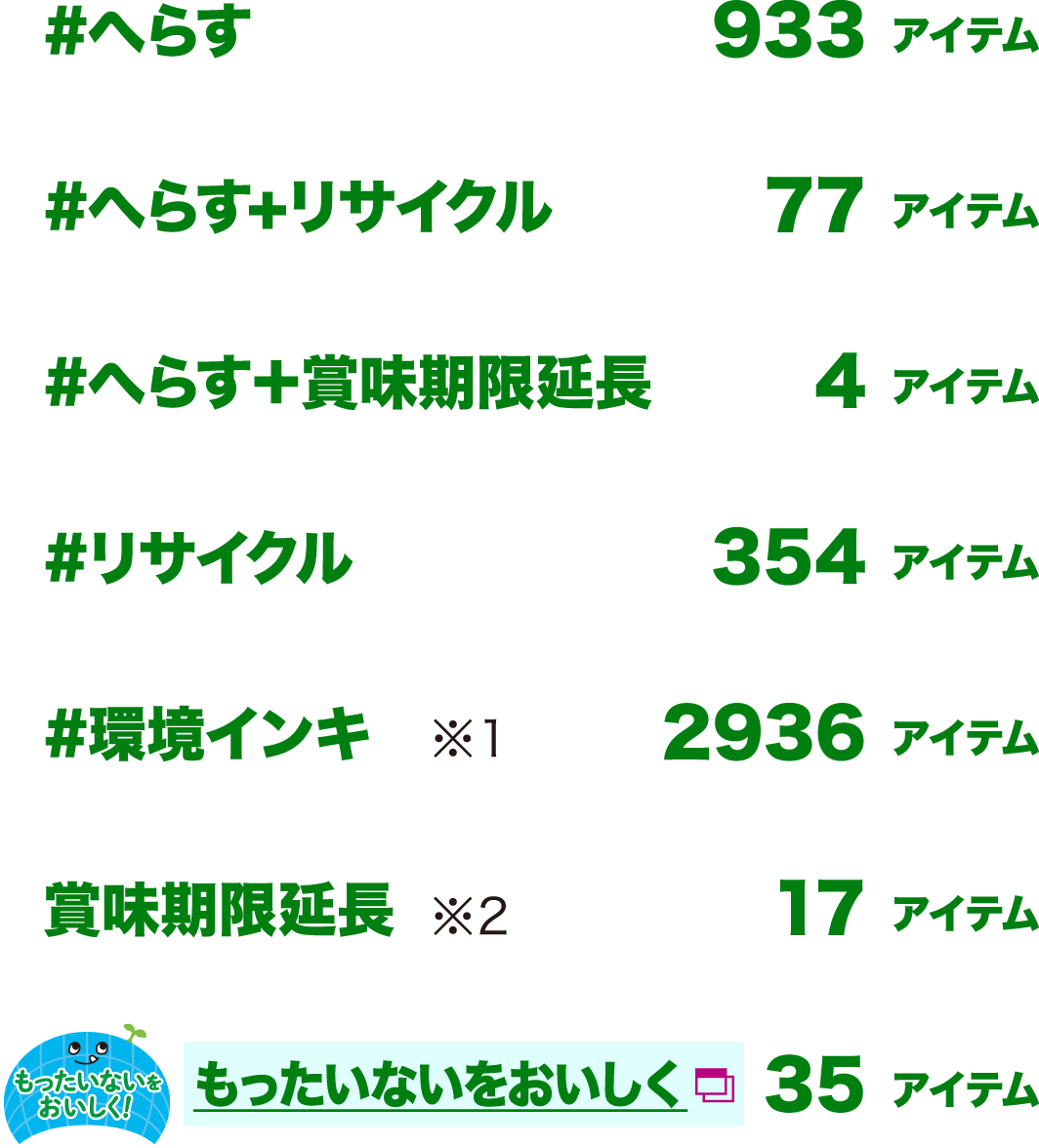 #へらす 933アイテム／#へらす+リサイクル 77アイテム／#へらす＋賞味期限延長 4アイテム／#リサイクル 354アイテム／#環境インキ ※1 2936アイテム／賞味期限延長 ※2 17アイテム／もったいないをおいしく 35アイテム