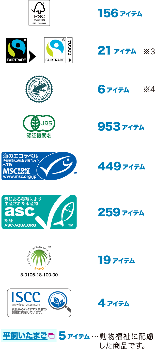 FSC 156アイテム／Fairtrade 21アイテム ※3／Rainforest 6アイテム ※4／有機JAS 953アイテム／MSC 449アイテム／asc 259アイテム／RSPO 19アイテム／ISCC 4アイテム／平飼いたまご 5アイテム…動物福祉に配慮した商品です。