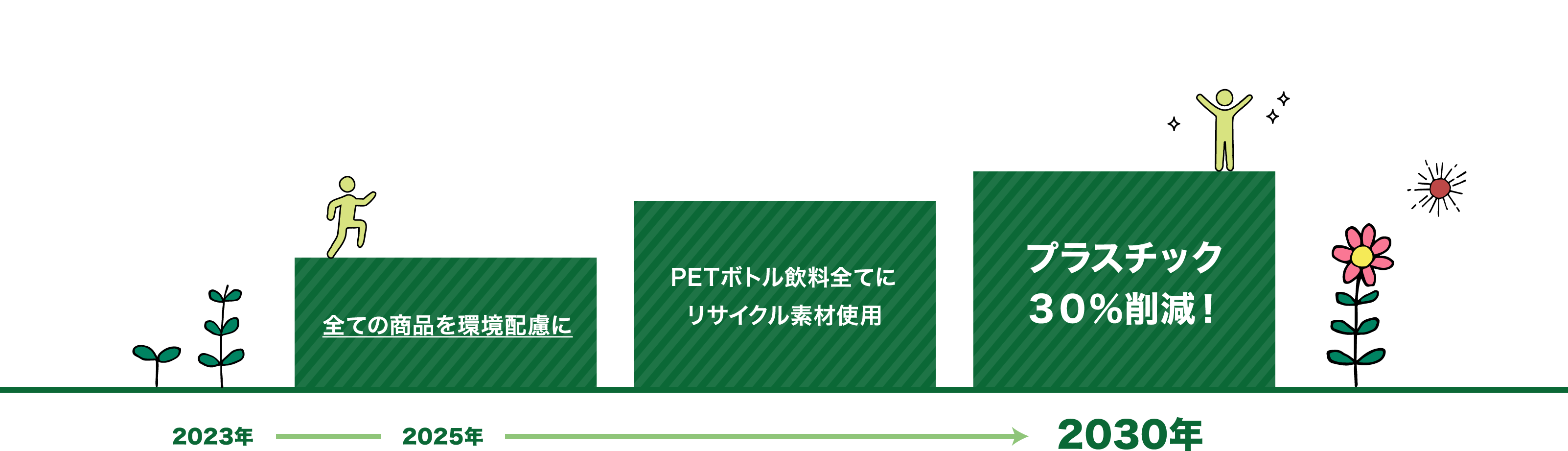 全ての商品を環境配慮に PETボトル飲料全てにリサイクル素材使用 プラスチック３０％削減！ 2023年→2025年→2030年