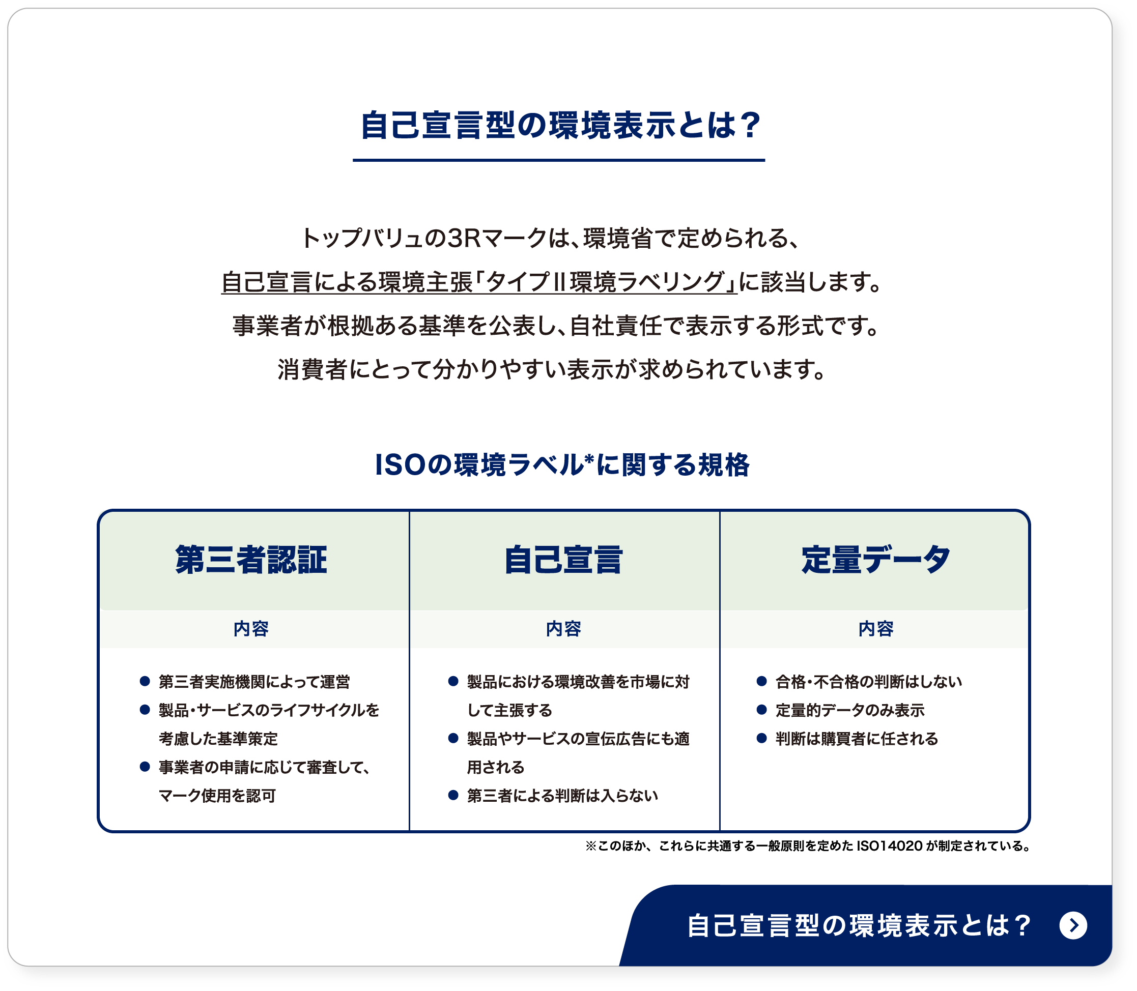自己宣言型の環境表示とは？ トップバリュの3Rマークは、環境省で定められる、自己宣言による環境主張「タイプⅡ環境ラベリング」に該当します。 事業者が根拠ある基準を公表し、自社責任で表示する形式です。消費者にとって分かりやすい表示が求められています。第三者認証 内容 第三者実施機関によって運営 製品・サービスのライフサイクルを考慮した基準策定 事業者の申請に応じて審査して、マーク使用を認可 自己宣言 内容 製品における環境改善を市場に対して主張する 製品やサービスの宣伝広告にも適用される 第三者による判断は入らない 定量データ 内容 合格・不合格の判断はしない 定量的データのみ表示 判断は購買者に任される ※このほか、これらに共通する一般原則を定めたISO14020が制定されている。 自己宣言型の環境表示とは？