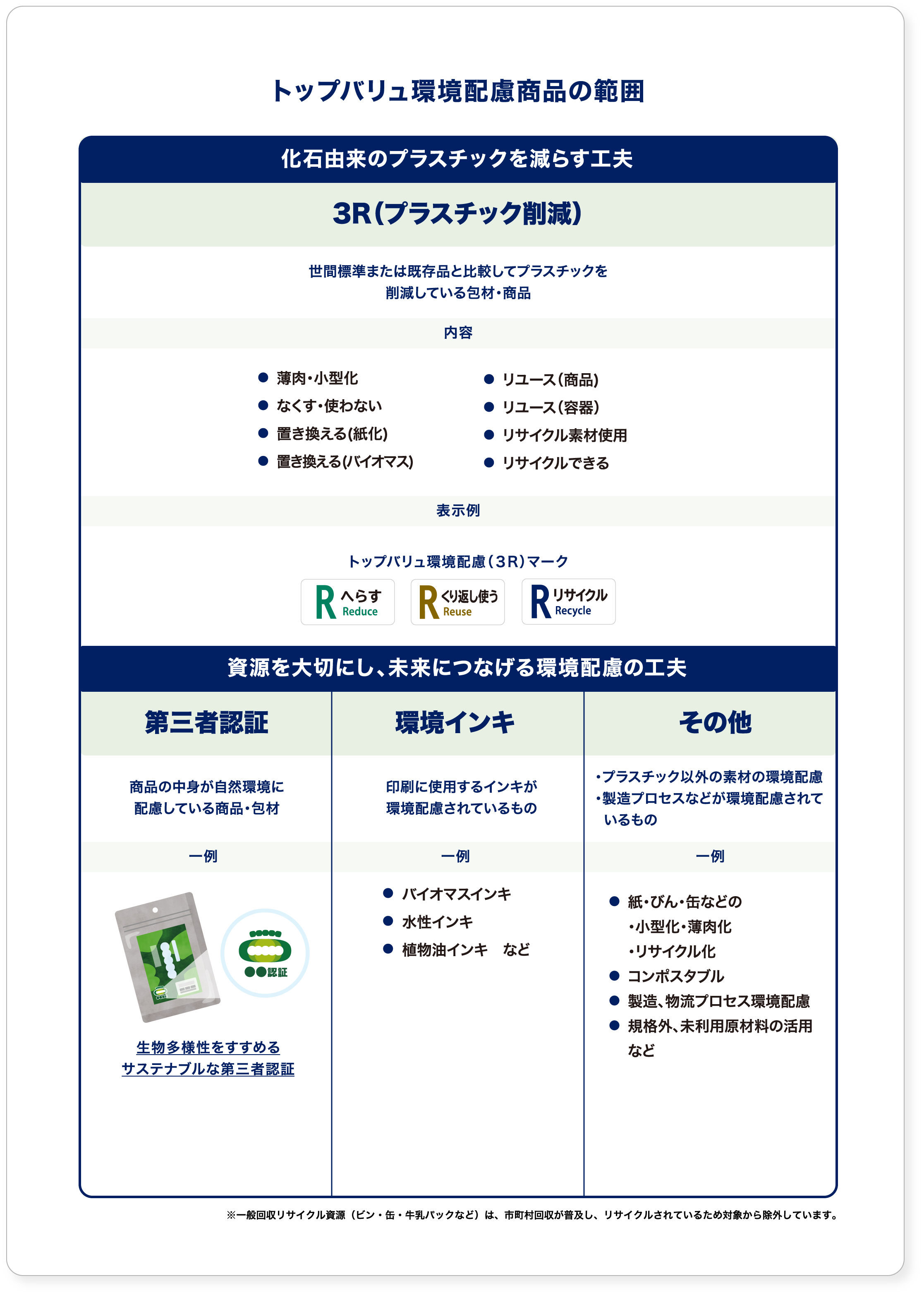 トップバリュ環境配慮商品の範囲 化石由来のプラスチックを減らす工夫 3R（プラスチック削減） 世間標準または既存品を比較してプラスチックを削減している包材・商品 内容 薄肉・小型化 なくす・使わない 置換える（紙化） 置換える（バイオマス） リユース（商品） リユース（容器） リサイクル素材使用 リサイクルできる 表示例 トップバリュ環境配慮（3R）マーク 資源を大切にし、未来につなげる環境配慮の工夫 第三者認証 商品の中身が自然環境に配慮している商品・包材 一例 生物多様性をすすめるサステナブルな第三者認証 環境インキ 印刷に使用するインキが環境配慮されているもの 一例 バイオマスインキ 水性インキ 植物脂インキ など その他 プラスチック以外の素材の環境配慮 製造プロセスなどが環境配慮されているもの 一例 紙・びん・缶などの・小型化・薄肉化・リサイクル化 コンポスタブル 製造、物流プロセス環境配慮 規格外、未利用原材料の活用 など ※一般回収リサイクル資源（ビン・缶・牛乳パックなど）は、資料損回収が普及し、リサイクルされているため対象から除外しています。