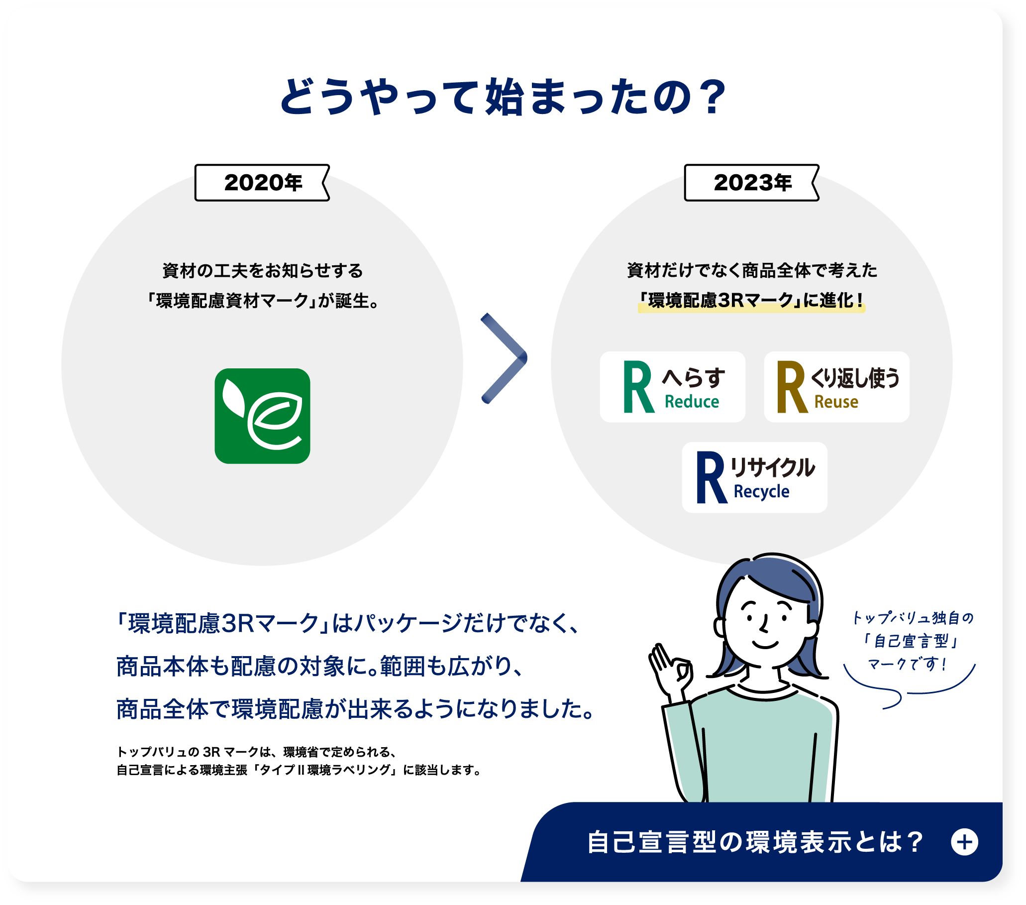 どうやって始まったの？ 2020年 資材の工夫をお知らせする「環境配慮資材マーク」が誕生。 ＞ 2023年 資材だけでなく商品全体で考えた「環境配慮3Rマーク」に進化！ 「環境配慮3Rマーク」はパッケージだけでなく、商品本体も配慮の対象に。範囲も広がり、商品全体で環境配慮が出来るようになりました。 トップバリュの3Rマークは、環境省で定められる、自己宣言による環境主張「タイプⅡ環境ラベリング」に該当します。 トップバリュ独自の「自己宣言型」マークです！ 自己宣言型の環境表示とは？