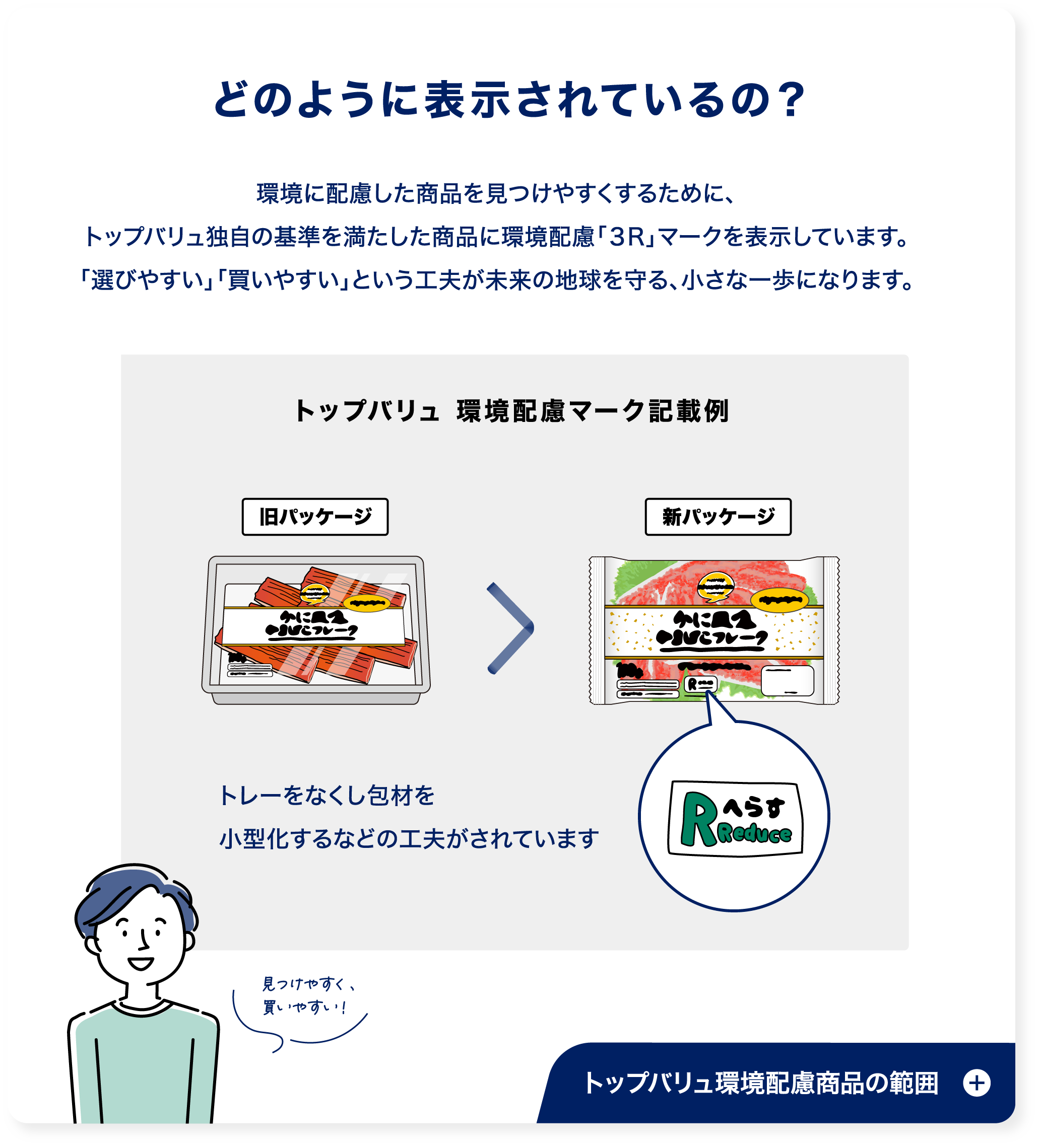 どのように表示されているの？ 環境に配慮した商品を見つけやすくするために、トップバリュ独自の基準を満たした商品に環境配慮「３R」マークを表示しています。「選びやすい」「買いやすい」という工夫が未来の地球を守る、小さな一歩になります。 トップバリュ 環境配慮マーク記載例 旧パッケージ 新パッケージ トレーをなくし包材を小型化するなどの工夫がされています 見つけやすく、買いやすい！ トップバリュ環境配慮商品の範囲