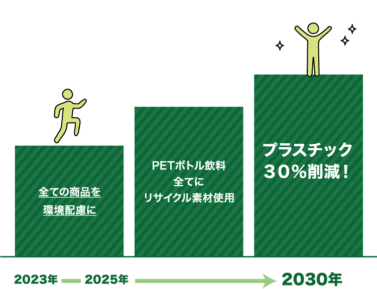 全ての商品を環境配慮に PETボトル飲料全てにリサイクル素材使用 プラスチック３０％削減！ 2023年→2025年→2030年