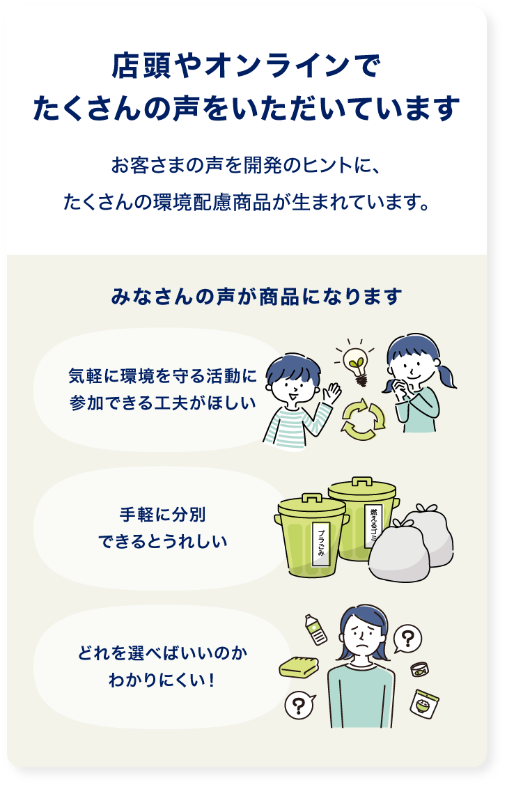店頭やオンラインでたくさんの声をいただいています お客さまの声を開発のヒントに、たくさんの環境配慮商品が生まれています。 みなさんの声が商品になります 気軽に環境を守る活動に参加できる工夫がほしい 手軽に分別できるとうれしい どれを選べばいいのかわかりにくい！