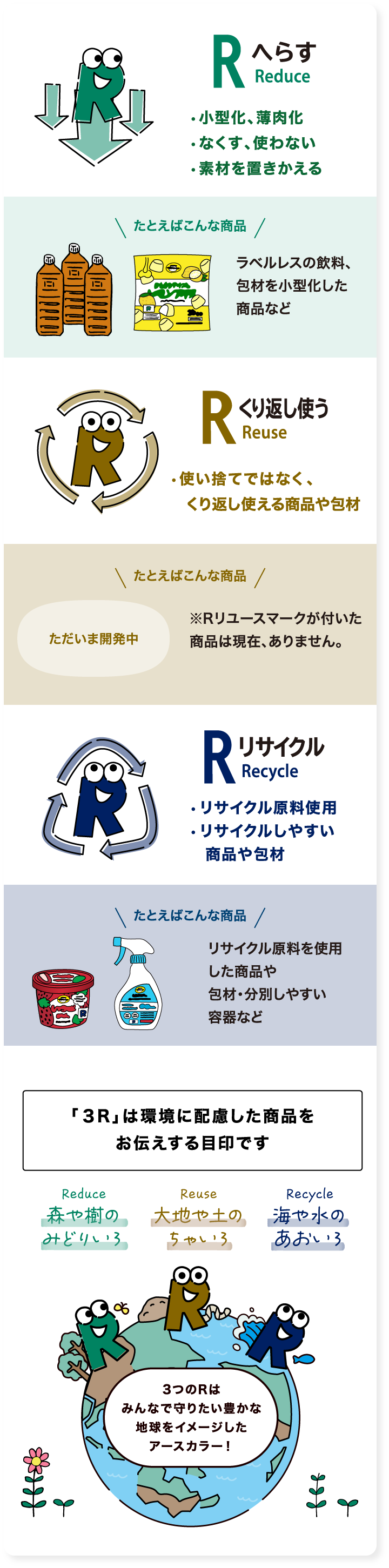 へらす Reduce 小型化、薄肉化 なくす、使わない 素材を置きかえる 繰り返し使う Reuse 使い捨てではなく、くり返し使える商品や包材 リサイクル Recycle リサイクル原料使用 リサイクルしやすい商品や包材 「３R」は環境に配慮した商品をお伝えする目印です Reduce 森や樹のみどりいろ Reuse 大地や土のちゃいろ Recycle 海や水のあおいろ 3つのRはみんなで守りたい豊かな地球をイメージしたアースカラー！ たとえばこんな商品 ラベルレスの飲料、包材を小型化した商品など たとえばこんな商品 リサイクル原料を使用した商品や包材・分別しやすい容器など たとえばこんな商品 ただいま開発中 ※Rリユースマークが付いた商品は現在、ありません。