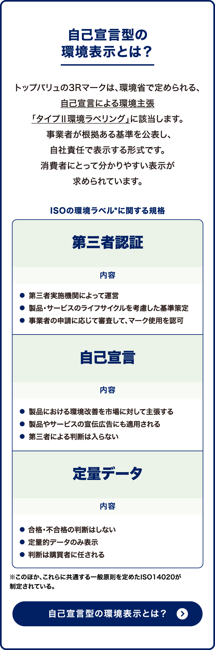 自己宣言型の環境表示とは？ トップバリュの3Rマークは、環境省で定められる、自己宣言による環境主張「タイプⅡ環境ラベリング」に該当します。 事業者が根拠ある基準を公表し、自社責任で表示する形式です。消費者にとって分かりやすい表示が求められています。第三者認証 内容 第三者実施機関によって運営 製品・サービスのライフサイクルを考慮した基準策定 事業者の申請に応じて審査して、マーク使用を認可 自己宣言 内容 製品における環境改善を市場に対して主張する 製品やサービスの宣伝広告にも適用される 第三者による判断は入らない 定量データ 内容 合格・不合格の判断はしない 定量的データのみ表示 判断は購買者に任される ※このほか、これらに共通する一般原則を定めたISO14020が制定されている。 自己宣言型の環境表示とは？