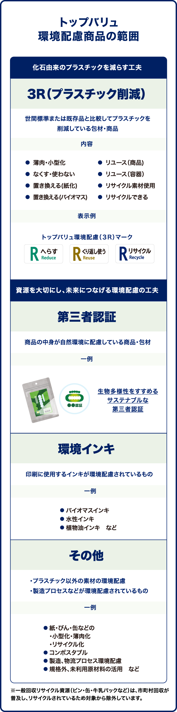 トップバリュ環境配慮商品の範囲 化石由来のプラスチックを減らす工夫 3R（プラスチック削減） 世間標準または既存品を比較してプラスチックを削減している包材・商品 内容 薄肉・小型化 なくす・使わない 置換える（紙化） 置換える（バイオマス） リユース（商品） リユース（容器） リサイクル素材使用 リサイクルできる 表示例 トップバリュ環境配慮（3R）マーク 資源を大切にし、未来につなげる環境配慮の工夫 第三者認証 商品の中身が自然環境に配慮している商品・包材 一例 生物多様性をすすめるサステナブルな第三者認証 環境インキ 印刷に使用するインキが環境配慮されているもの 一例 バイオマスインキ 水性インキ 植物脂インキ など その他 プラスチック以外の素材の環境配慮 製造プロセスなどが環境配慮されているもの 一例 紙・びん・缶などの・小型化・薄肉化・リサイクル化 コンポスタブル 製造、物流プロセス環境配慮 規格外、未利用原材料の活用 など ※一般回収リサイクル資源（ビン・缶・牛乳パックなど）は、資料損回収が普及し、リサイクルされているため対象から除外しています。