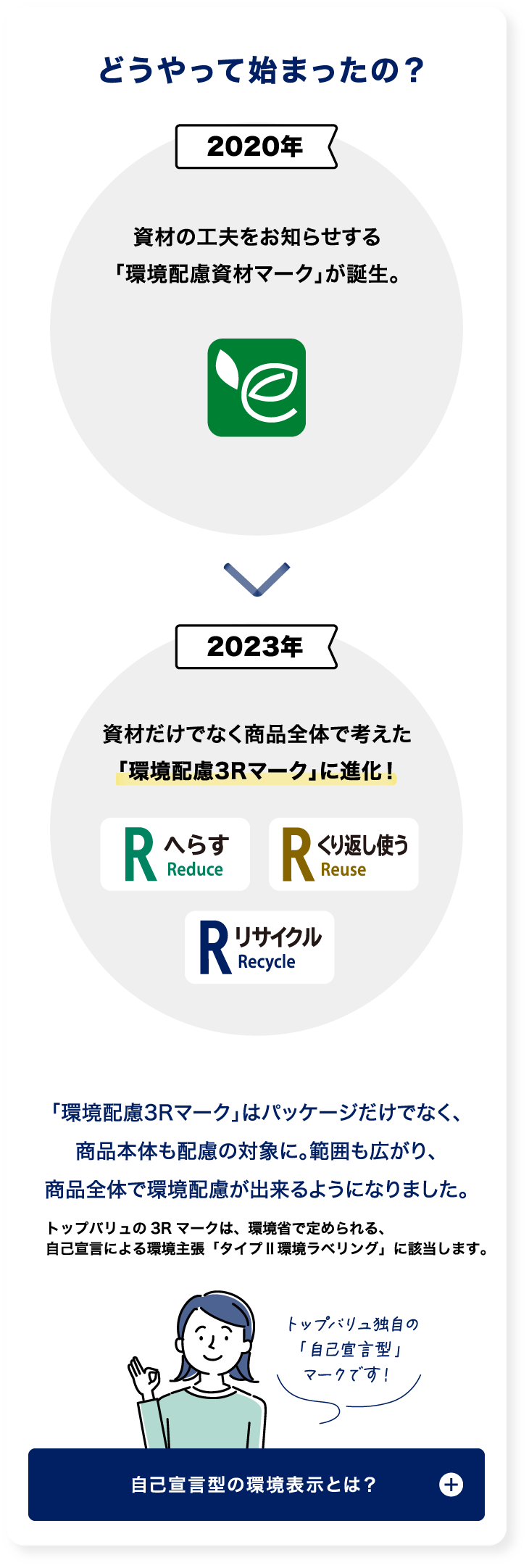 どうやって始まったの？ 2020年 資材の工夫をお知らせする「環境配慮資材マーク」が誕生。 ＞ 2023年 資材だけでなく商品全体で考えた「環境配慮3Rマーク」に進化！ 「環境配慮3Rマーク」はパッケージだけでなく、商品本体も配慮の対象に。範囲も広がり、商品全体で環境配慮が出来るようになりました。 トップバリュの3Rマークは、環境省で定められる、自己宣言による環境主張「タイプⅡ環境ラベリング」に該当します。 トップバリュ独自の「自己宣言型」マークです！ 自己宣言型の環境表示とは？