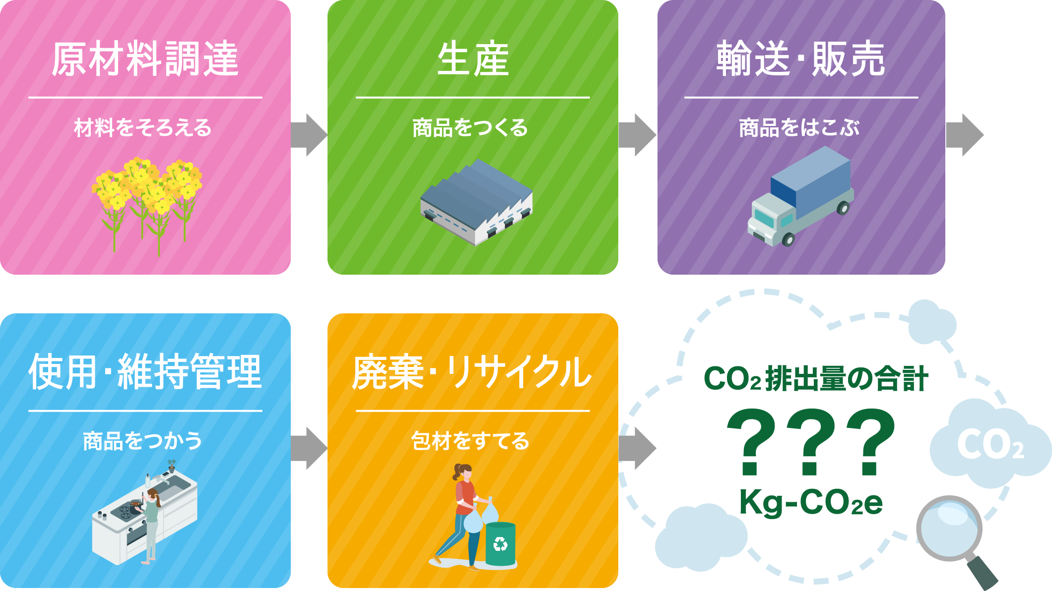 原材料調達／材料をそろえる→生産／商品をつくる→輸送・販売／商品をはこぶ→使用・維持管理／商品をつかう→廃棄・リサイクル／包材をすてる→CO2排出量の合計??? Kg-CO2e