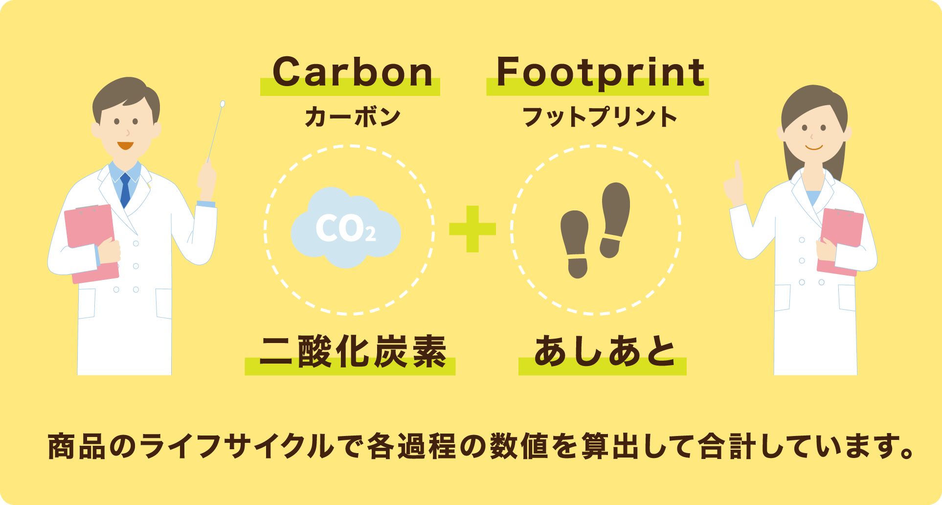 二酸化炭素 Carbon（カーボン）＋あしあと Footprint（フットプリント） 商品のライフサイクルで各過程の数値を算出して合計しています。