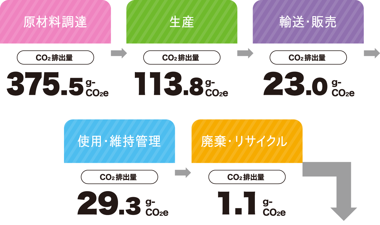 【原材料調達】Co2排出量 375.5g-CO2e【生産】Co2排出量 113.8g-CO2e【輸送・販売】Co2排出量 23.0g-CO2e【使用・維持管理】Co2排出量 29.3g-CO2e【廃棄・リサイクル】Co2排出量 1.1g-CO2e